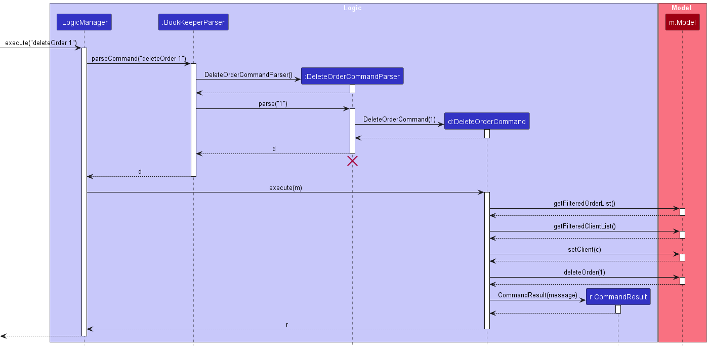 DeleteOrderSequenceDiagram.png